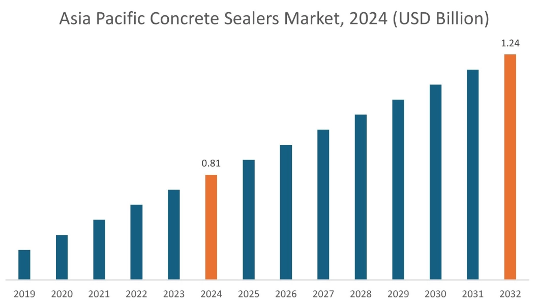 Concrete Sealers Market By Region