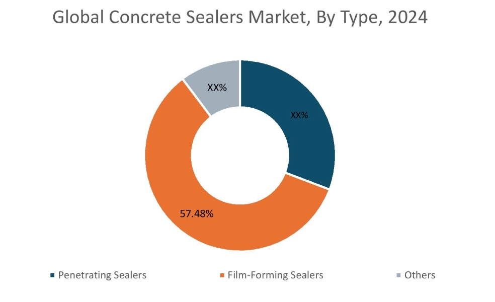 Concrete Sealers Market By End Use