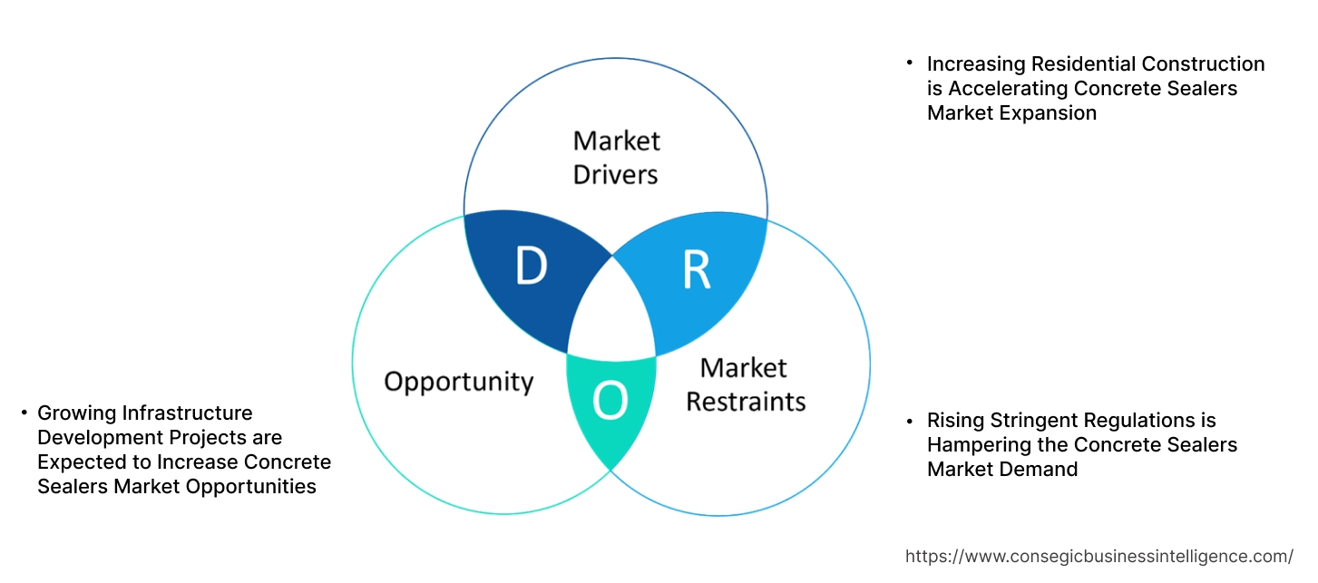 Concrete Sealers Market Dynamics Concrete Sealers Market Dynamics