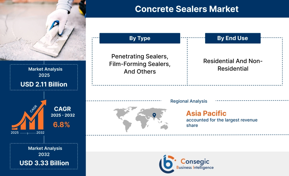 Concrete Sealers Market