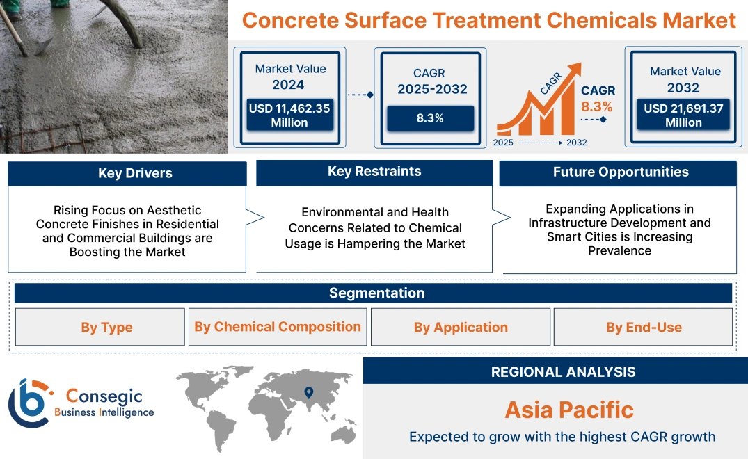 Concrete Surface Treatment Chemicals Market Concrete Surface Treatment Chemicals Market