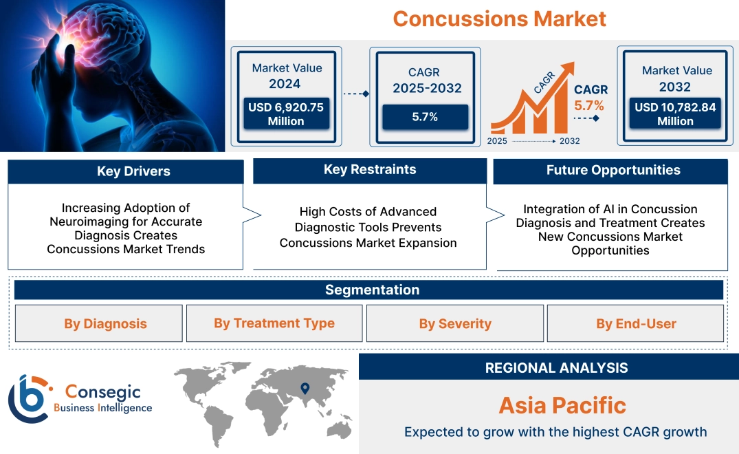 Concussions Market Concussions Market