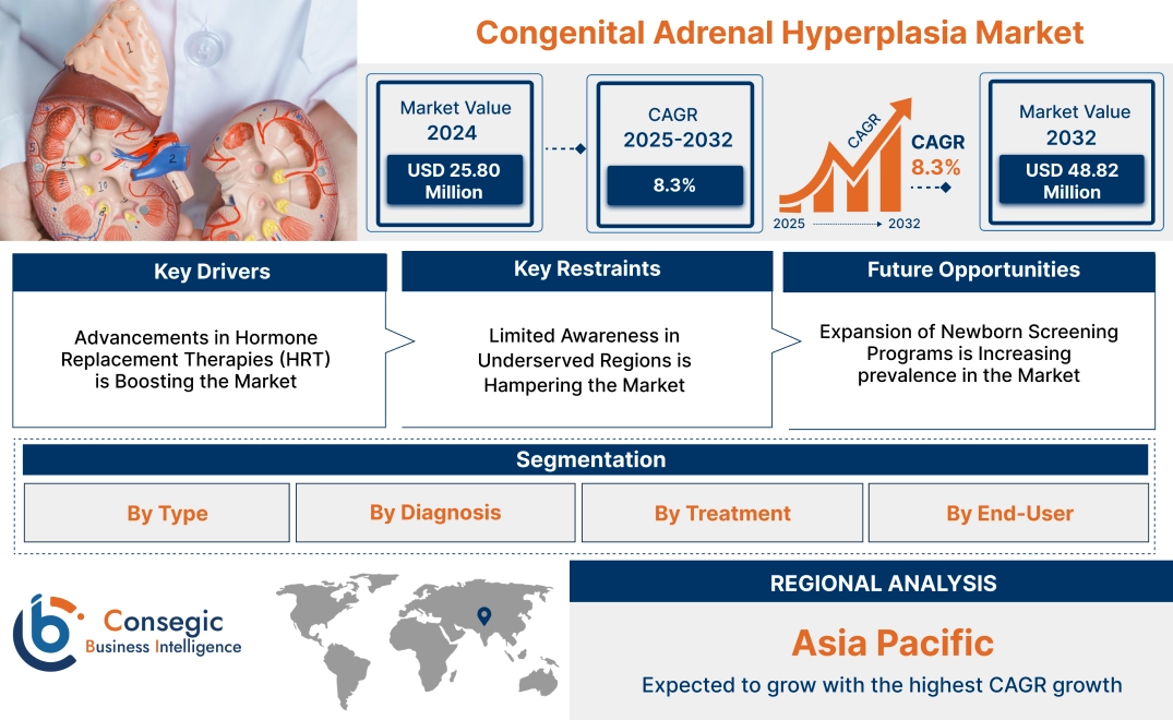 Congenital Adrenal Hyperplasia Market Congenital Adrenal Hyperplasia Market