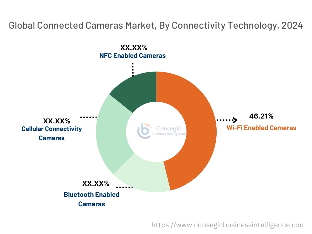 Connected Cameras Market By Connectivity Technology