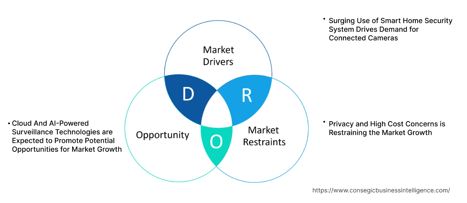 연결형 카메라 시장 동향