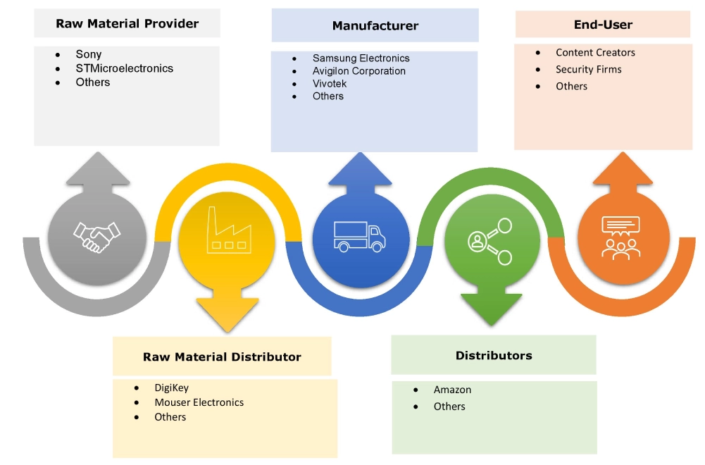 Connected Cameras Market Ecosystem