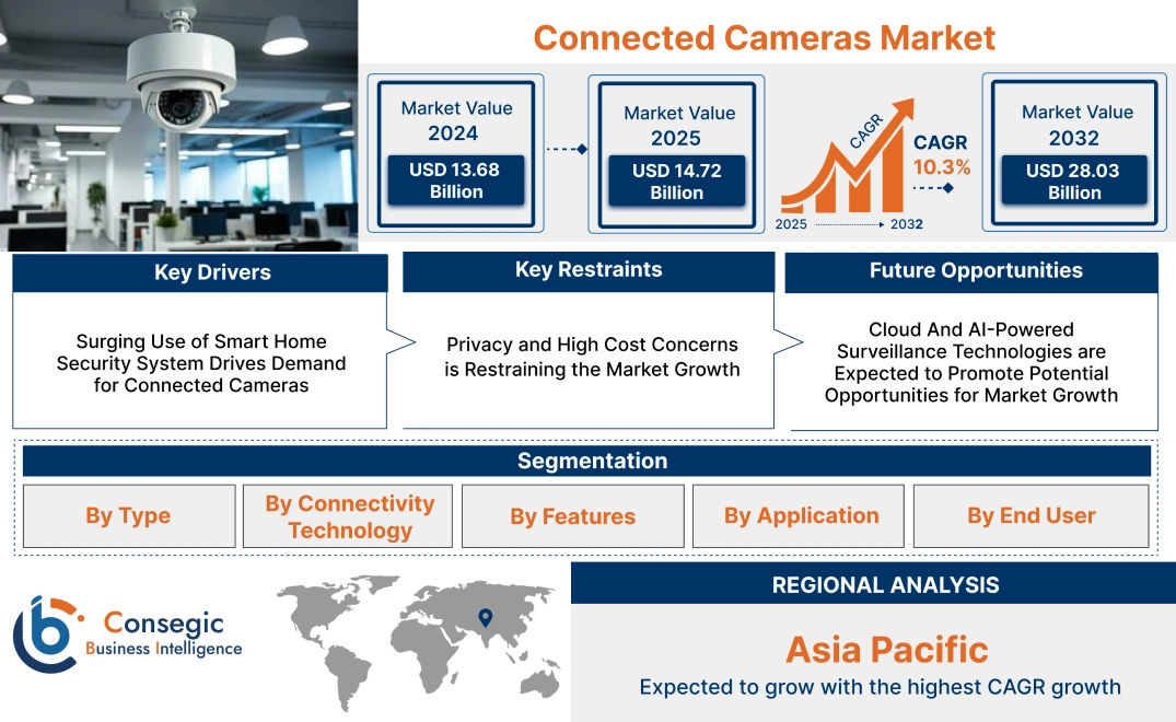 Connected Cameras Market