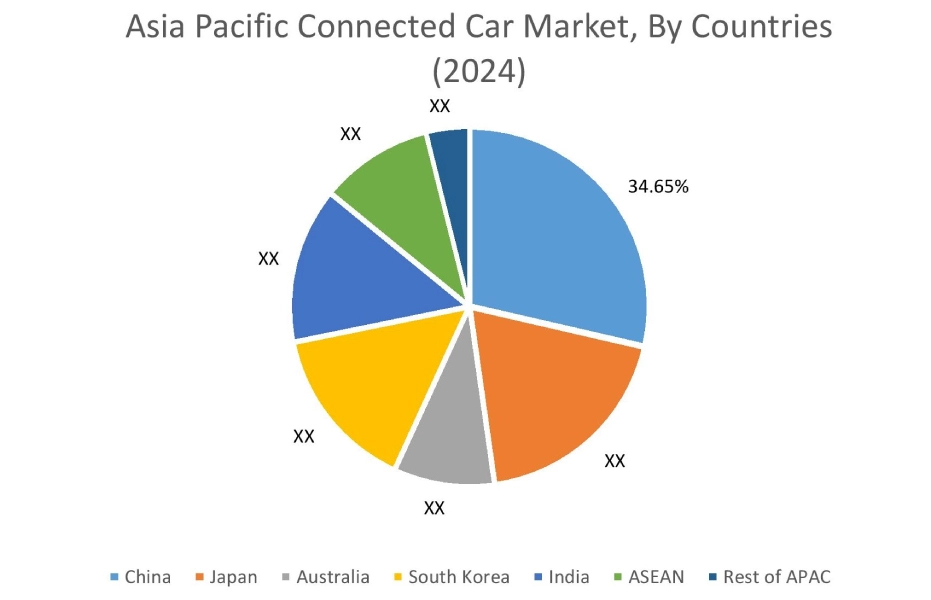 Vernetzter Fahrzeugmarkt nach Ländern