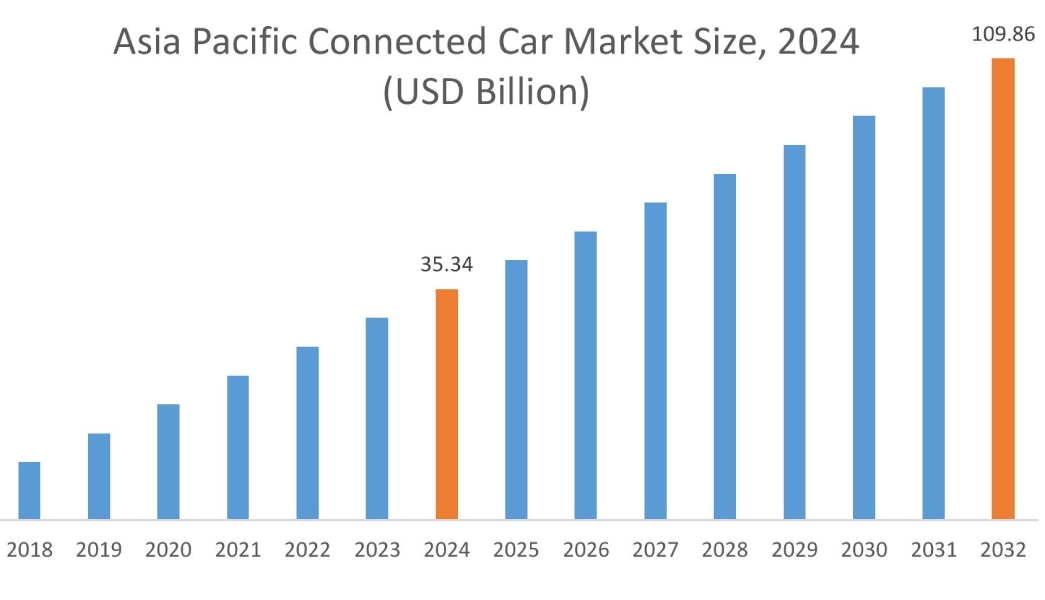 Vernetzter Fahrzeugmarkt nach Regionen