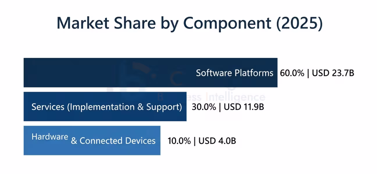 Connected Healthcare Platform Market By Components
