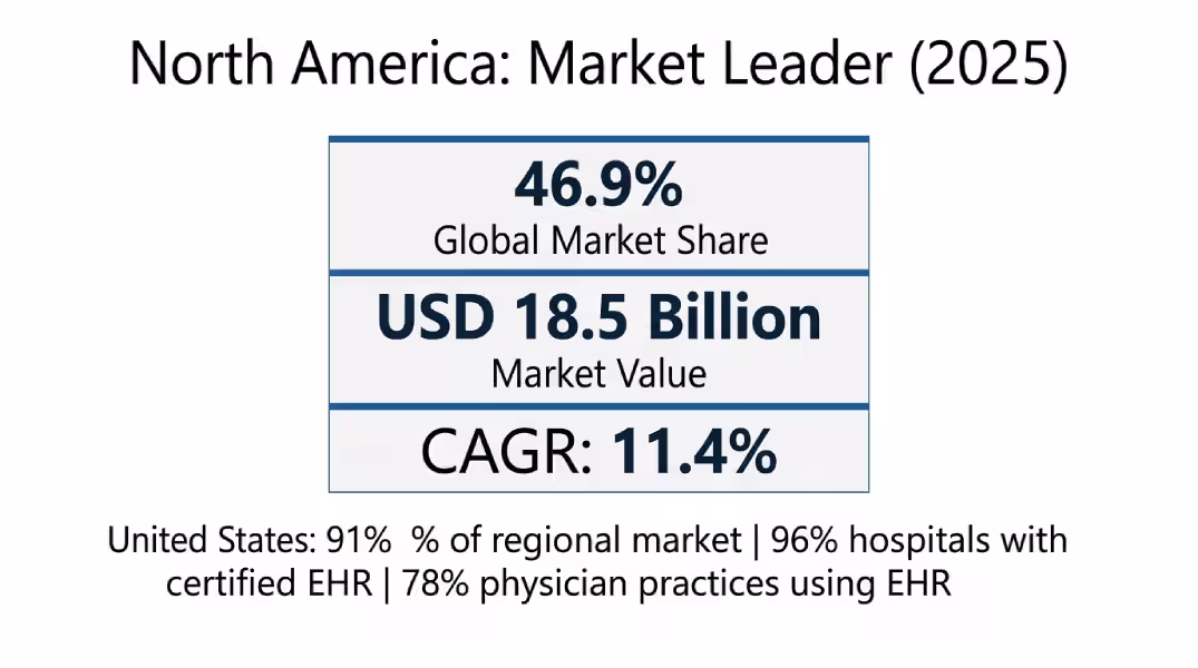 Connected Healthcare Platform Market By Region Connected Healthcare Platform Market By Region