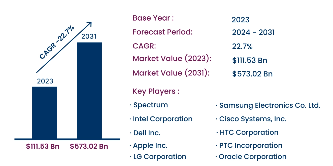 Global Connected IoT Devices Market