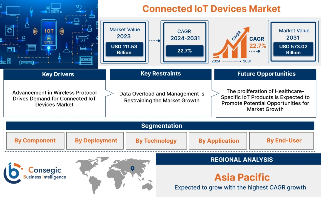 Connected IoT Devices Market Connected IoT Devices Market