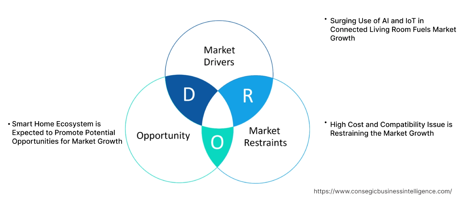 Connected Living Room Market Dynamics