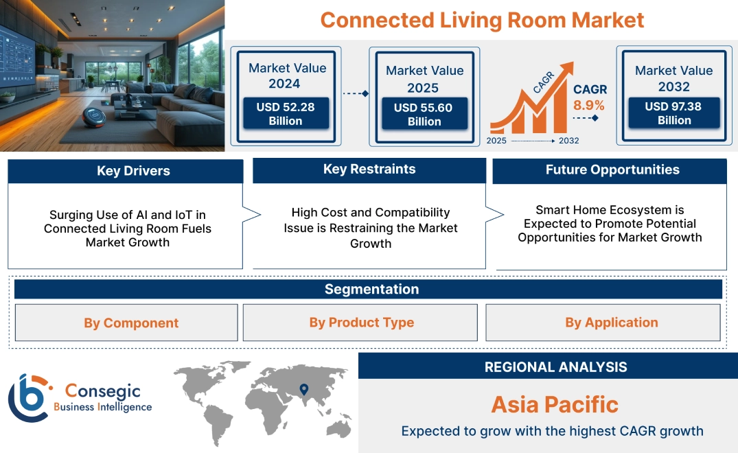 Connected Living Room Market Connected Living Room Market