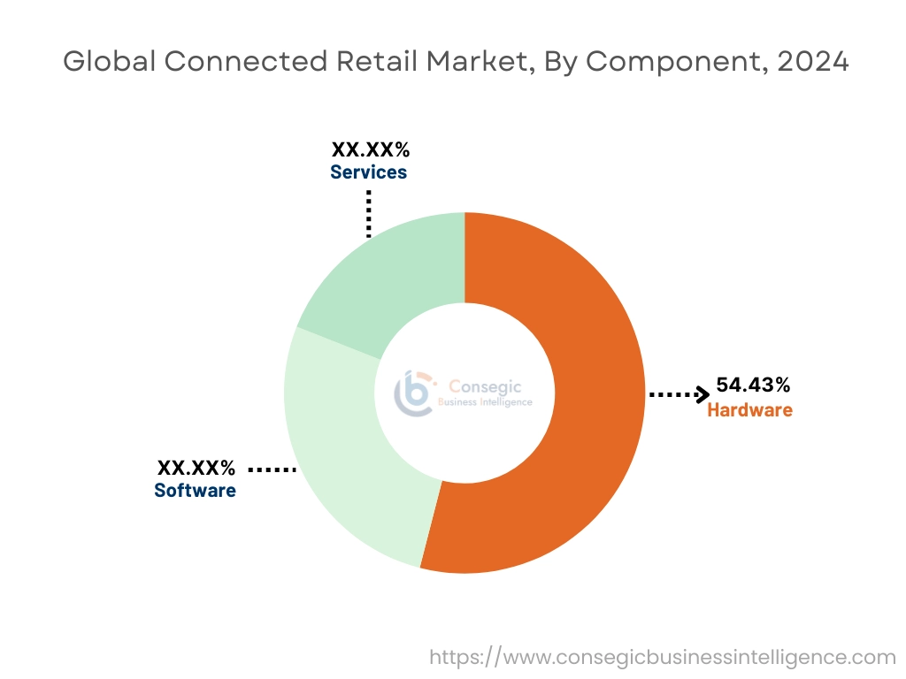 Connected Retail Market By Component