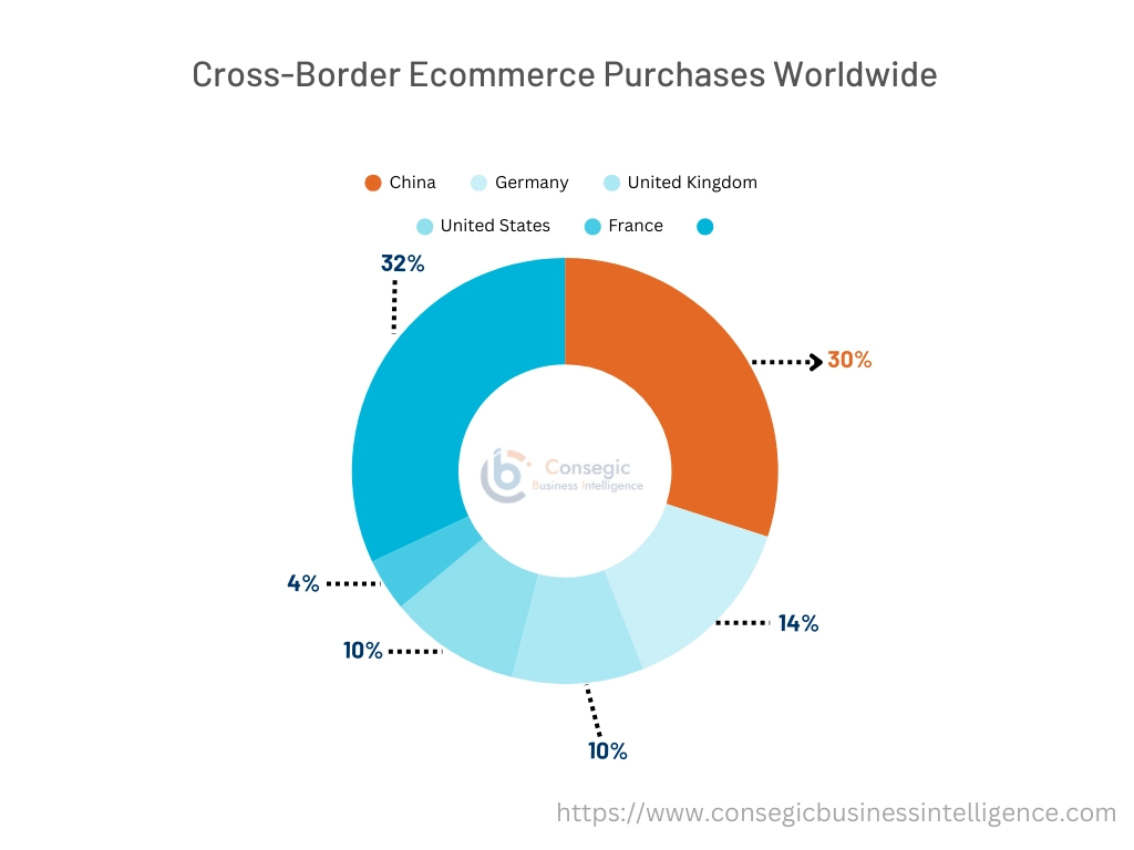 Connected Retail Market Graph