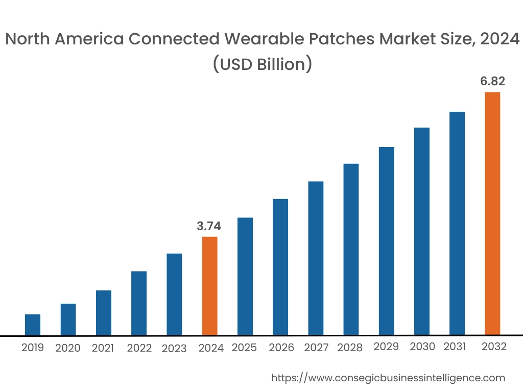 Connected Wearable Patches Market By Region