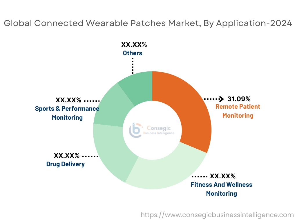 Connected Wearable Patches Market By Application