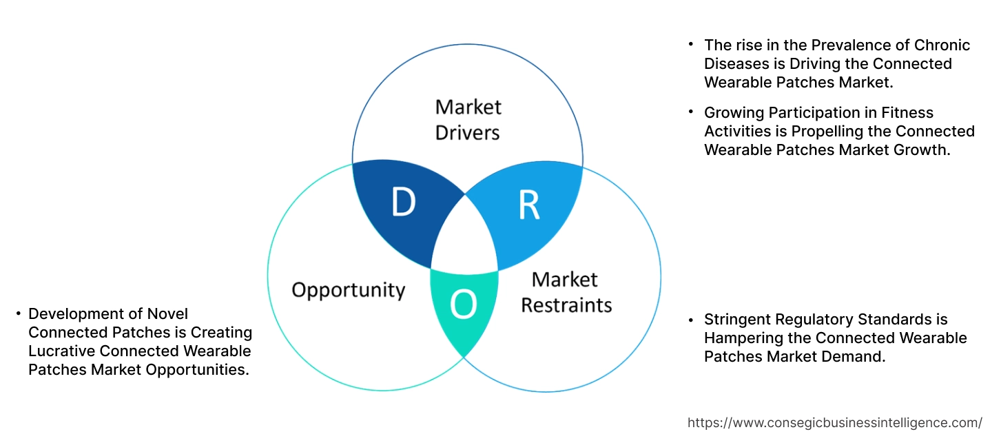 Connected Wearable Patches Market Dynamics