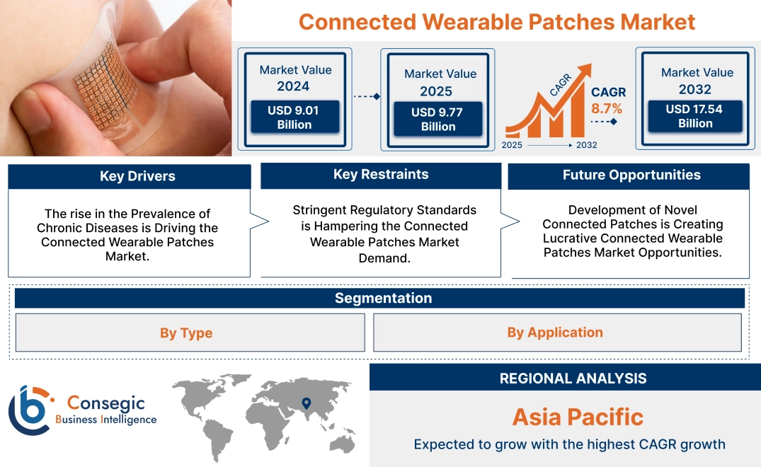 Connected Wearable Patches Market