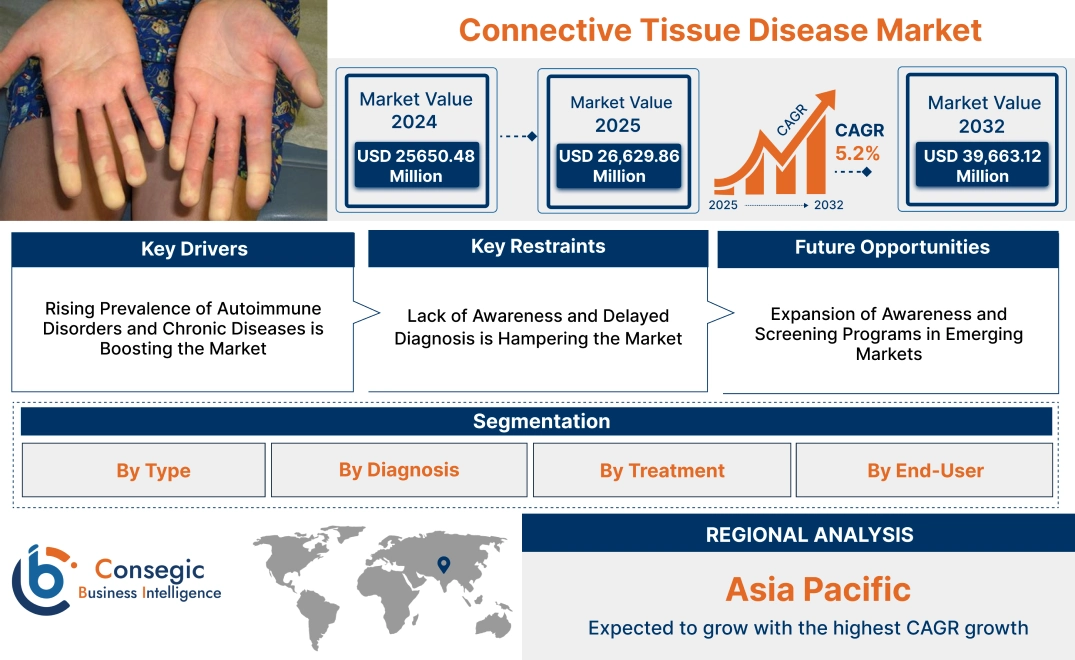 Connective Tissue Disease Market Connective Tissue Disease Market