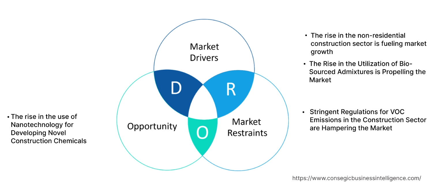 Construction Chemicals Market Dynamics Construction Chemicals Market Dynamics
