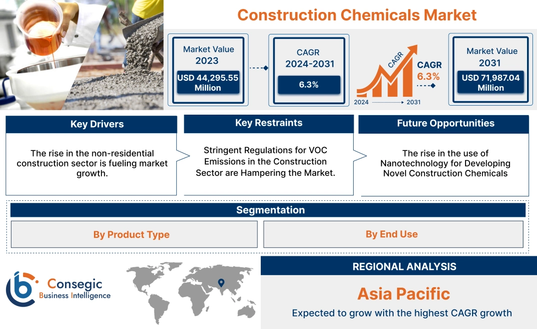 Construction Chemicals Market Construction Chemicals Market