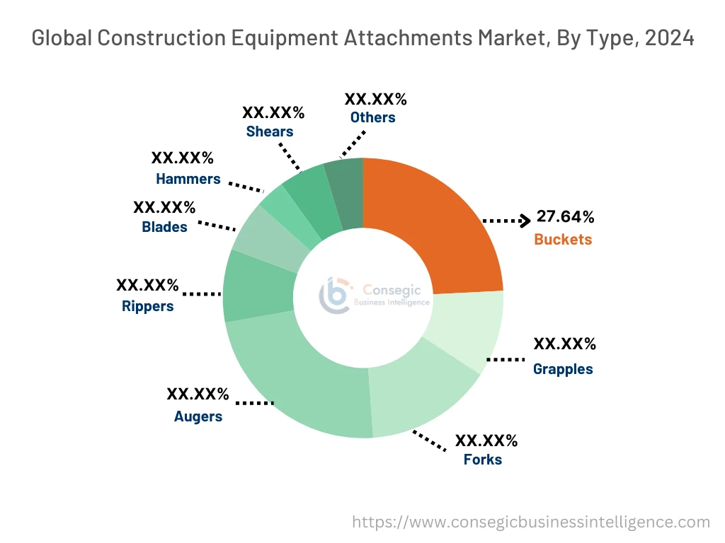 Markt für Anbaugeräte für Baumaschinen nach Typ