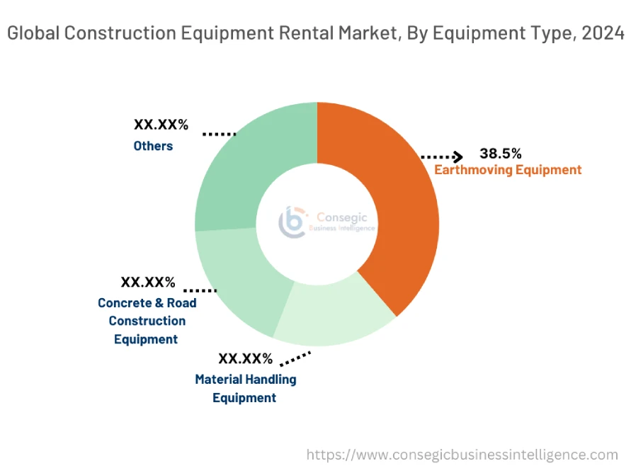 Construction Equipment Rental Market By Equipment Type Construction Equipment Rental Market By Equipment Type