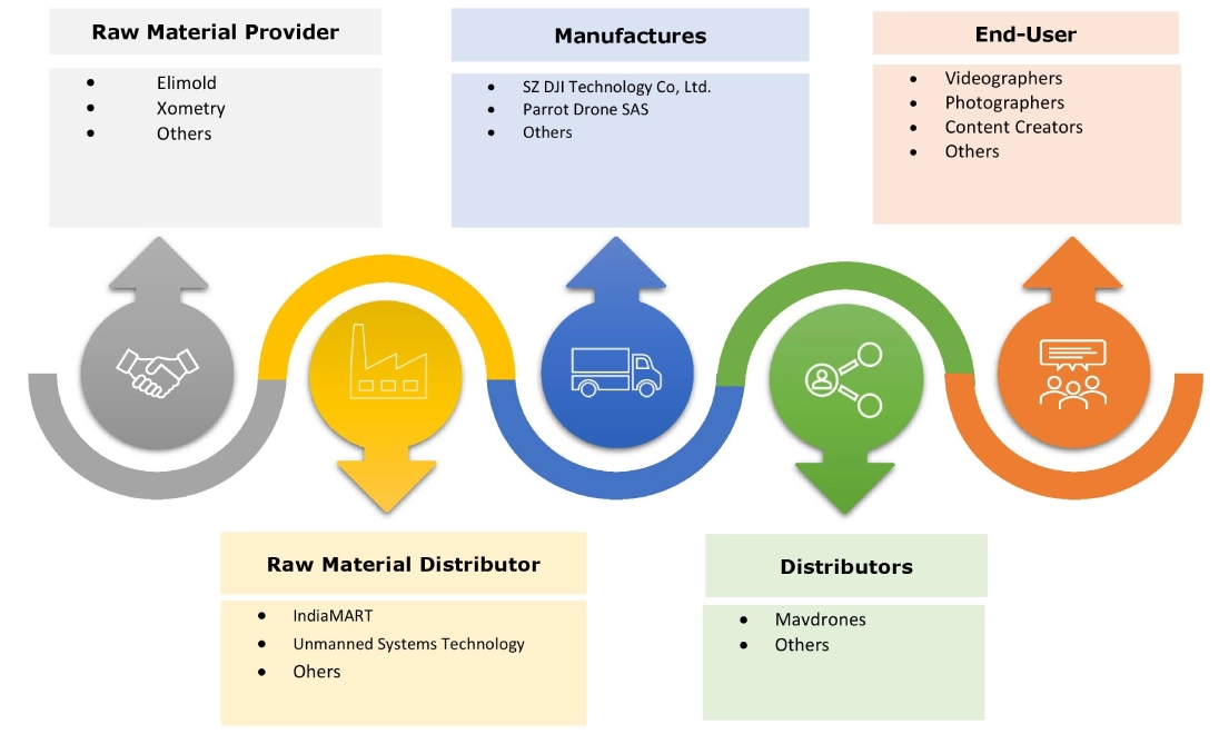 Consumer Drone Market Ecosystem