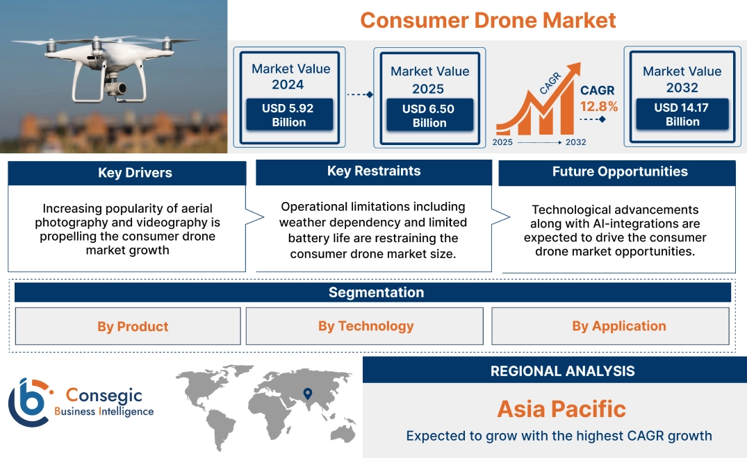 Consumer Drone Market Consumer Drone Market