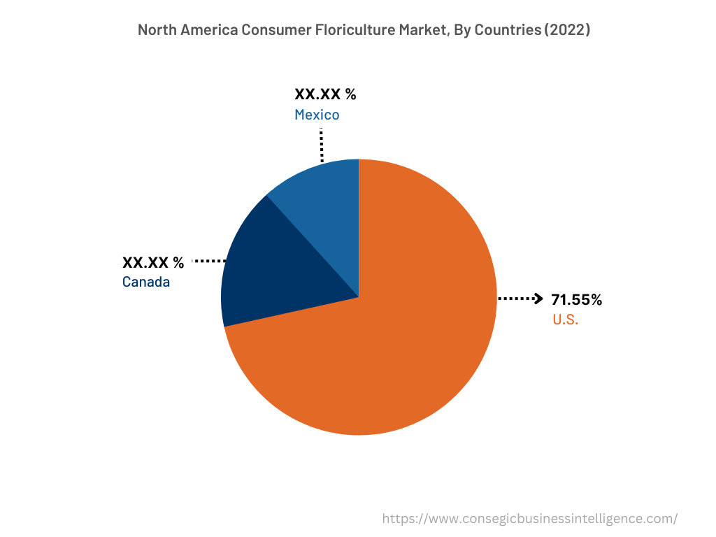 North America Consumer Floriculture Market, By Countries (2022)