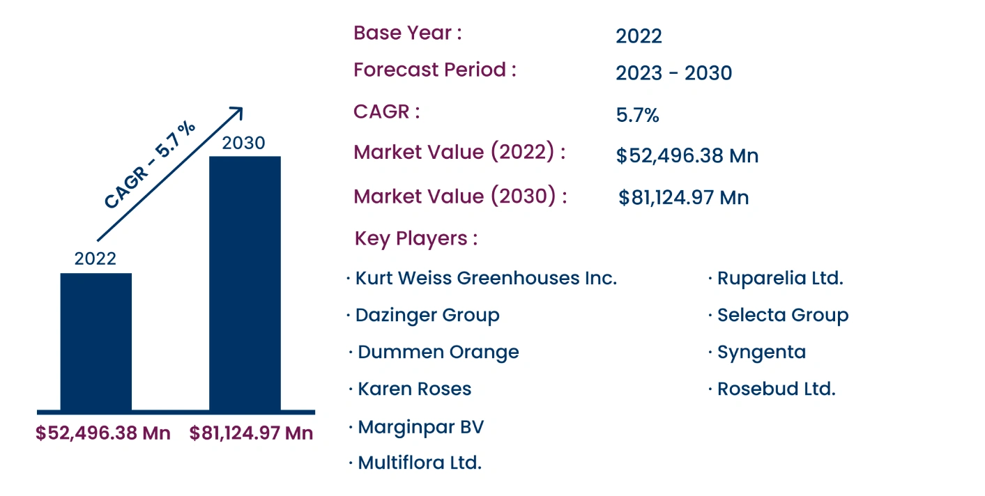 Global Consumer Floriculture Market