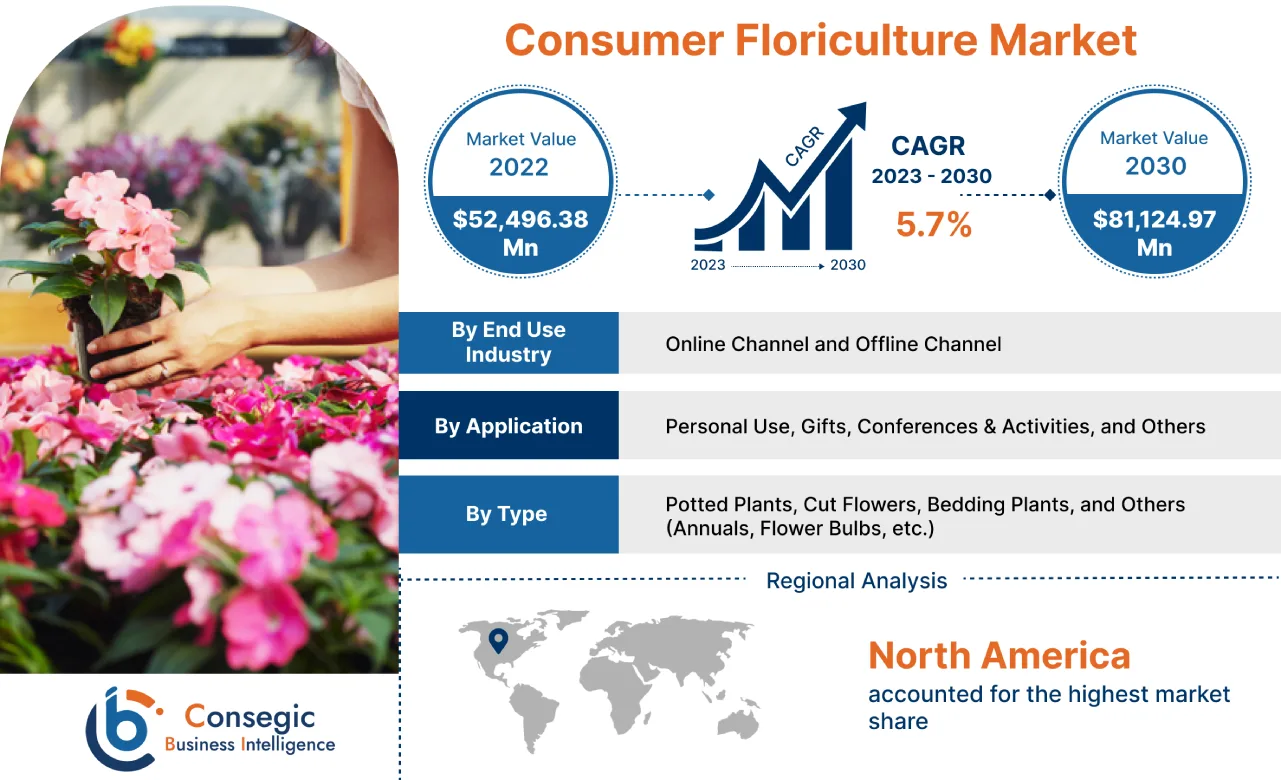 Consumer Floriculture Market