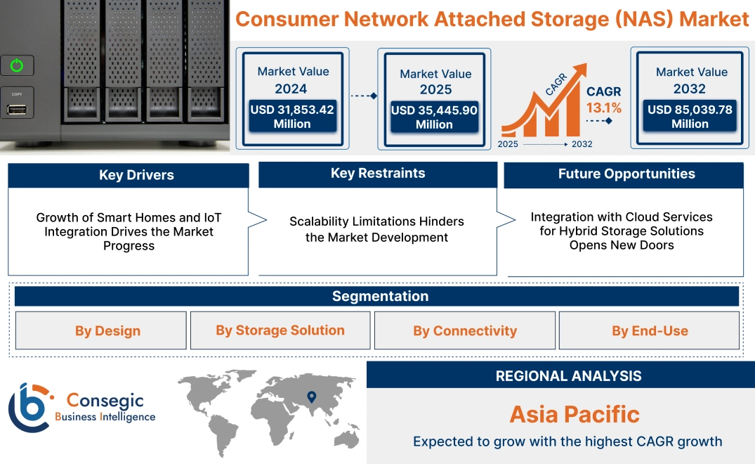 Consumer Network Attached Storage (NAS) Market Consumer Network Attached Storage (NAS) Market