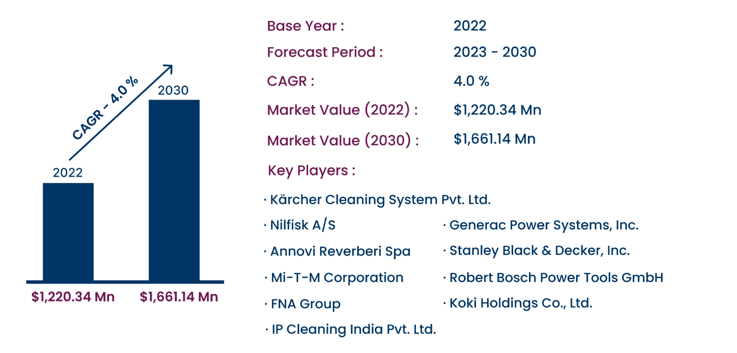 Global Consumer Pressure Washers Market