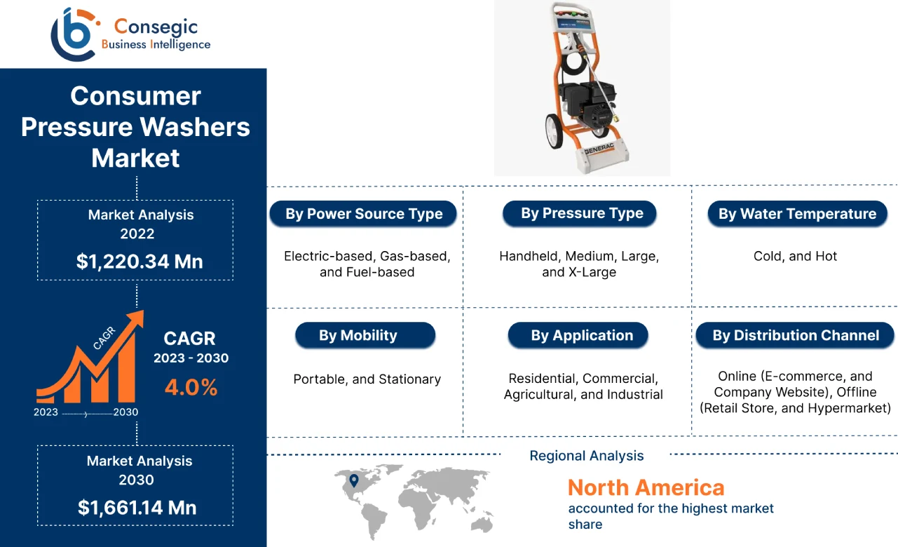 Consumer Pressure Washers Market