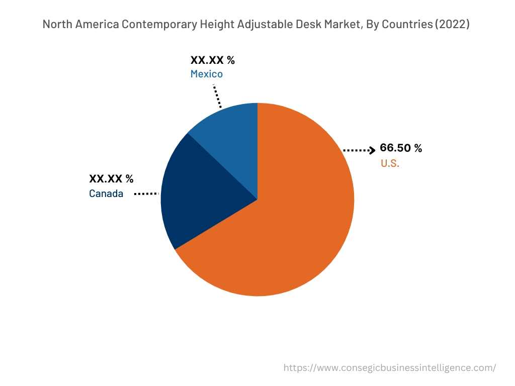 North America Contemporary Height Adjustable Desk Market, By Countries (2022)