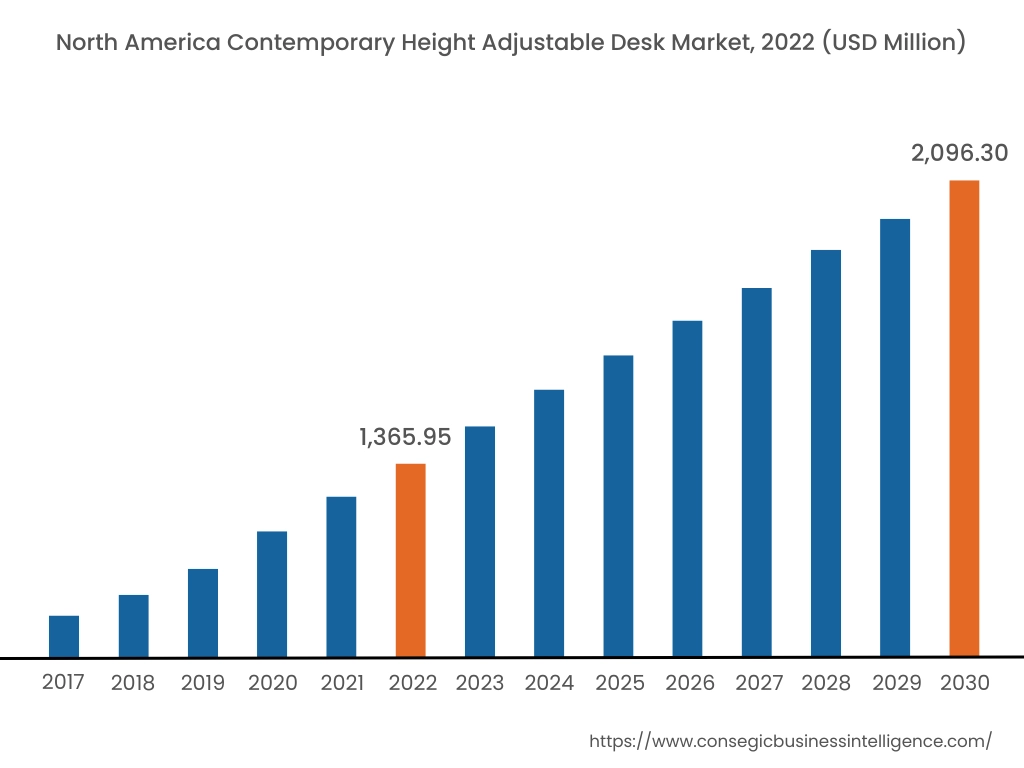North America Contemporary Height Adjustable Desk Market, 2022 (USD Million)