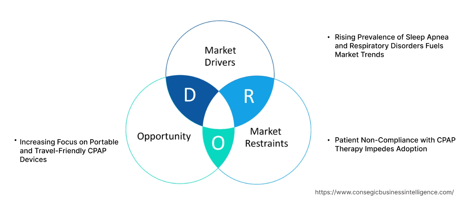 Continuous Positive Airway Pressure Devices MarketDynamics Continuous Positive Airway Pressure Devices MarketDynamics