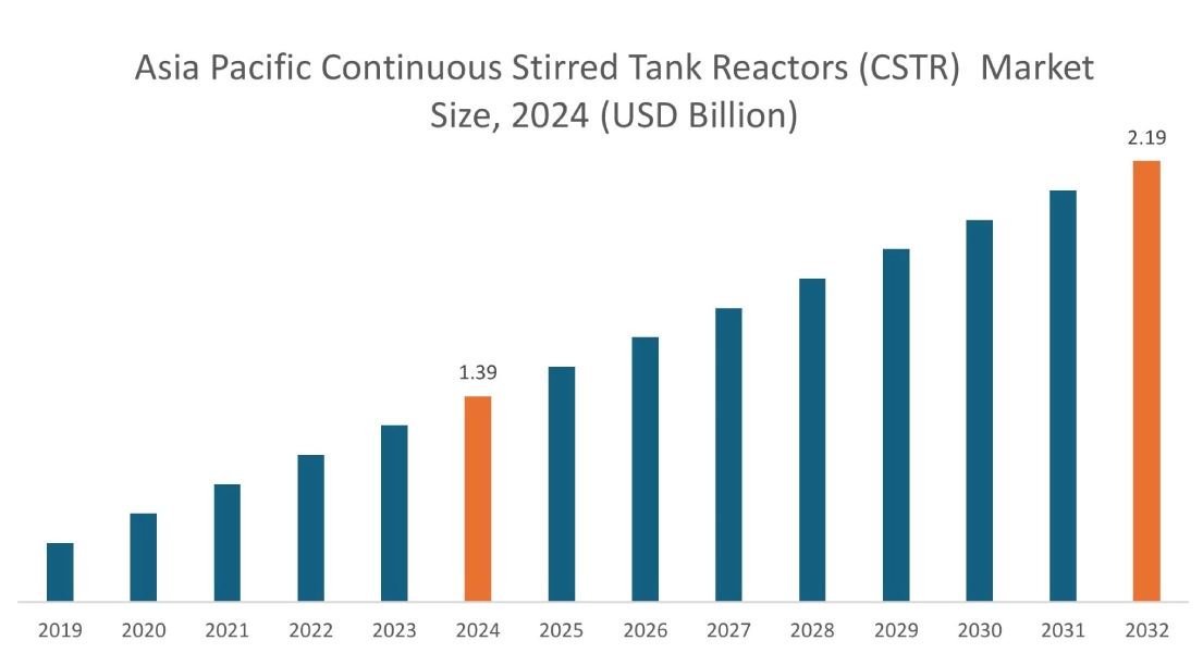 Continuous Stirred Tank Reactors (CSTR) Market By Region