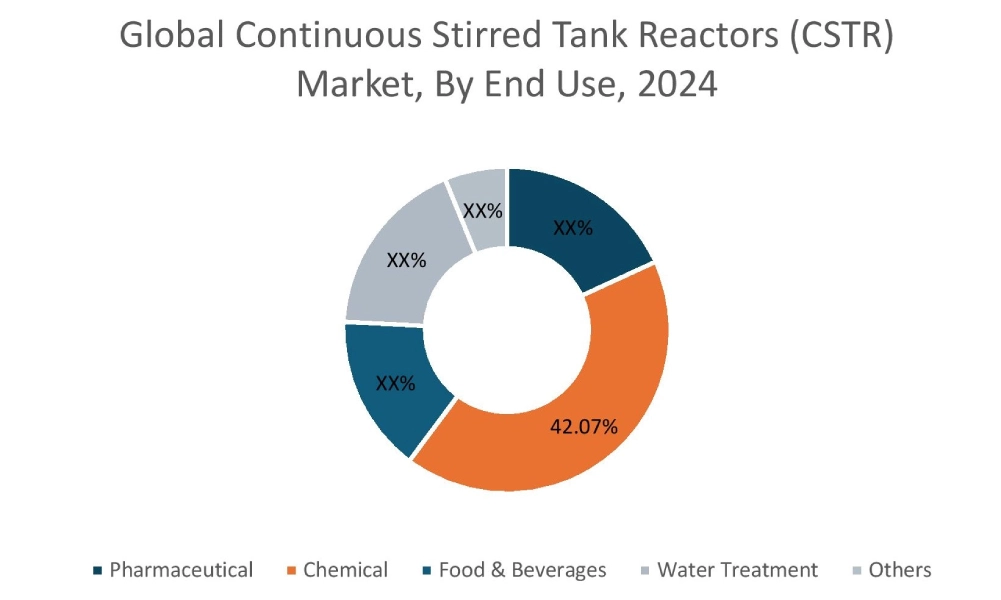 Continuous Stirred Tank Reactors (CSTR) Market By End Use