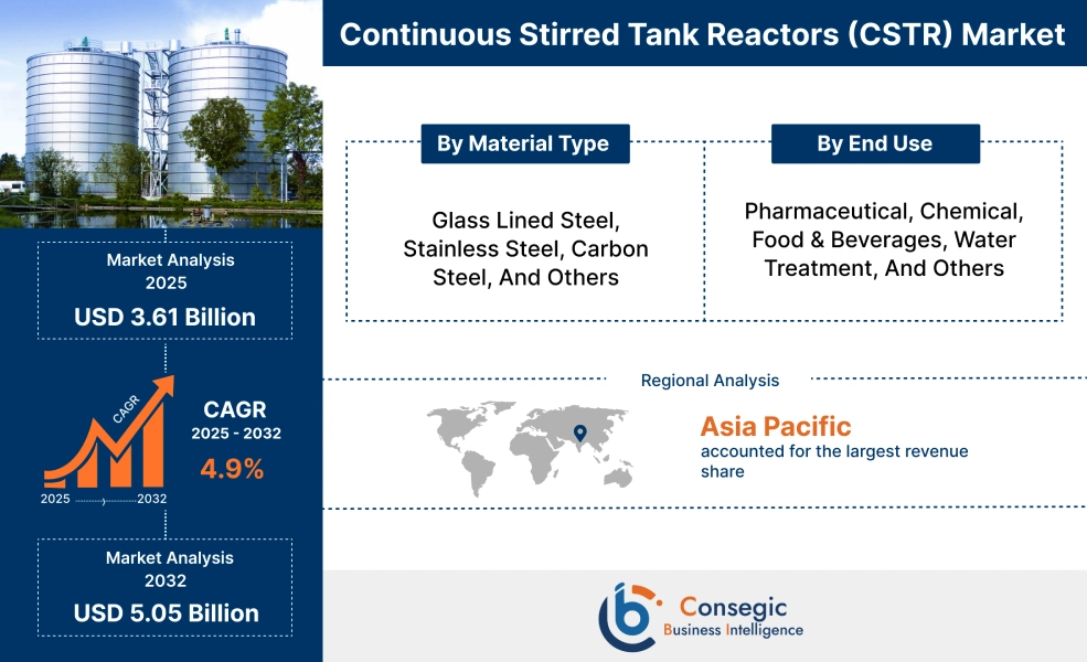 Continuous Stirred Tank Reactors (CSTR) Market Continuous Stirred Tank Reactors (CSTR) Market