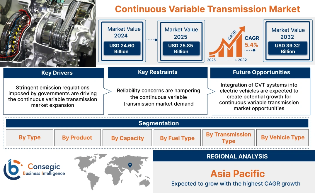 Continuous Variable Transmission Market Continuous Variable Transmission Market
