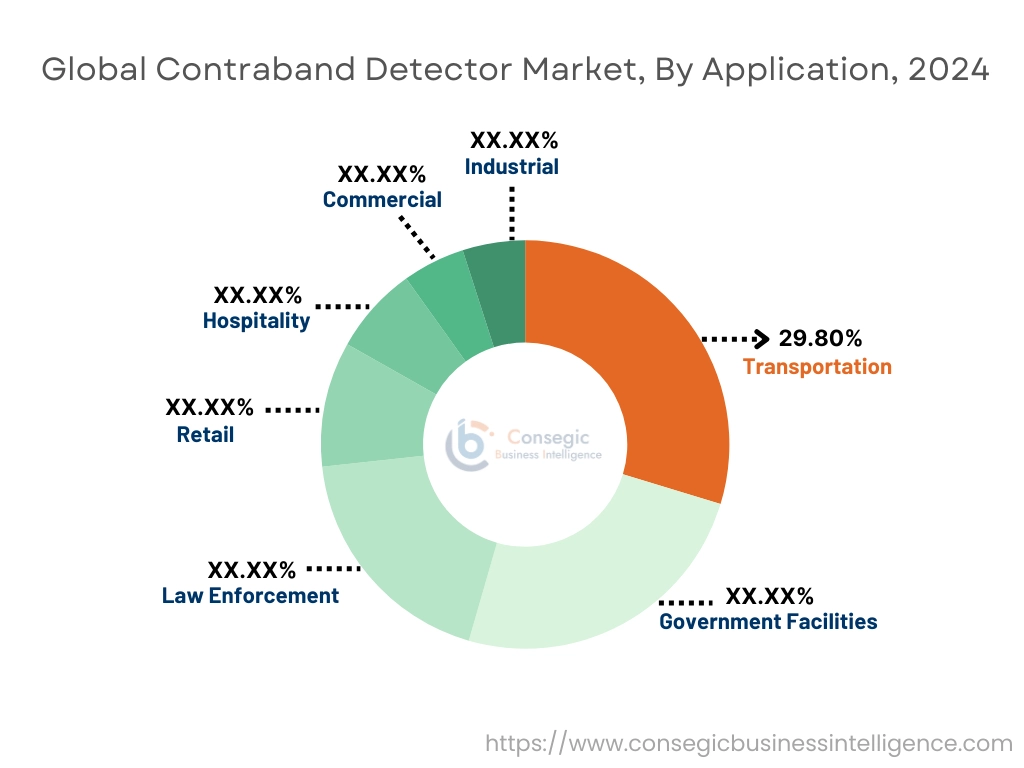 Contraband Detector Market By Application