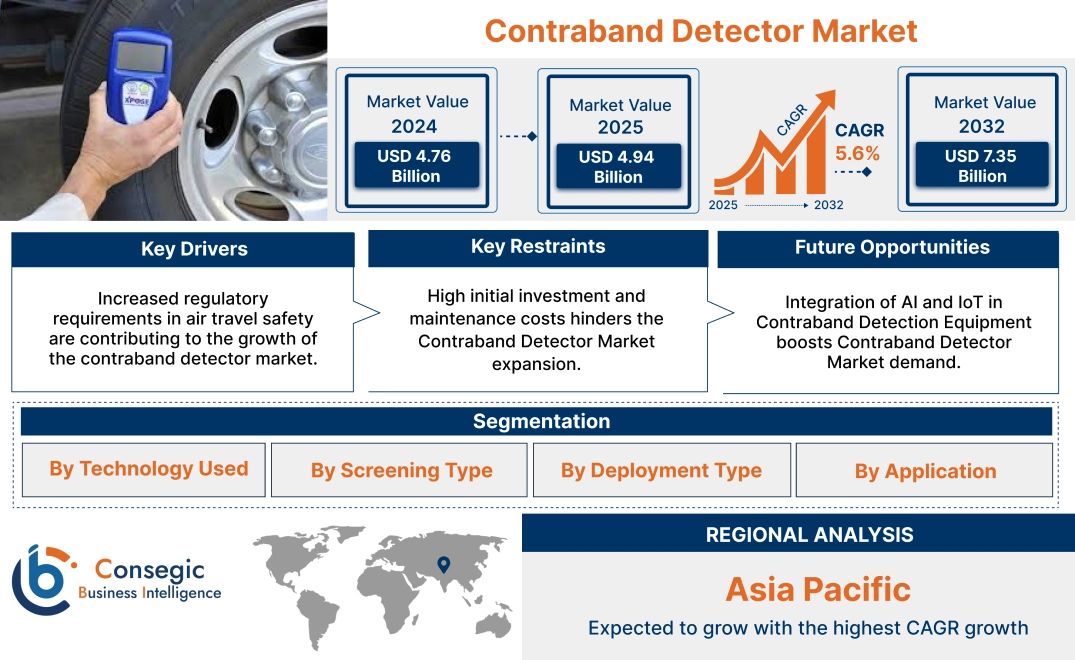 Contraband Detector Market Contraband Detector Market