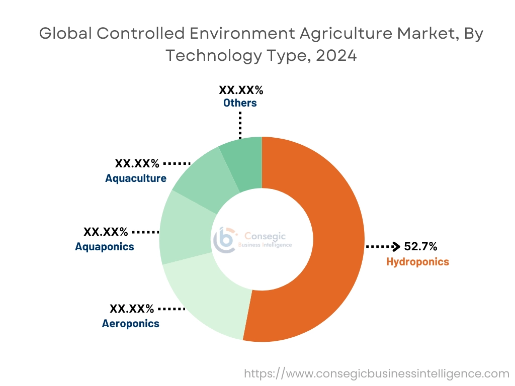 Controlled Environment Agriculture Market By Technology Type
