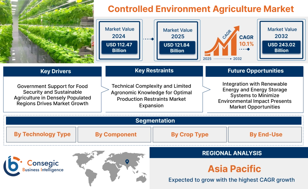 Controlled Environment Agriculture Market Controlled Environment Agriculture Market