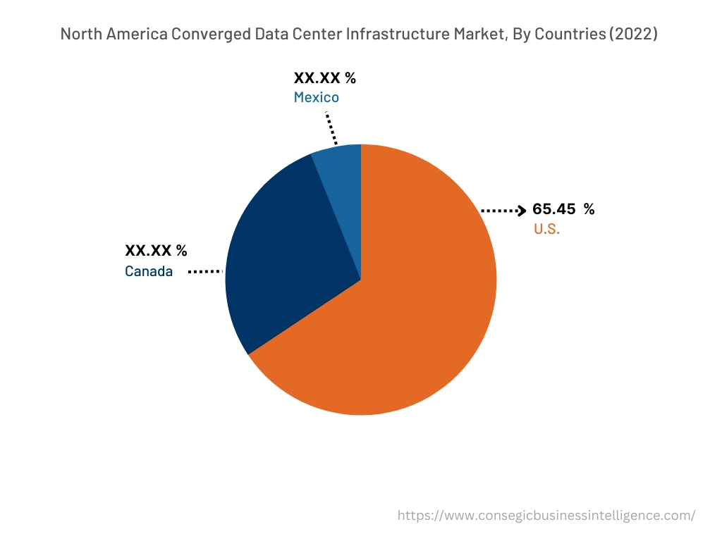 North America Converged Data Center Infrastructure Market, By Countries (2022)